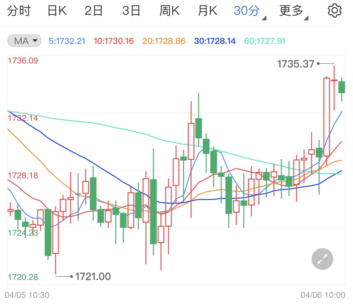 美国3月非农数据大增 市场施压国际金价