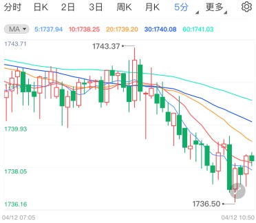 恐怖数据叠加鲍威尔讲话 国际黄金能否走高